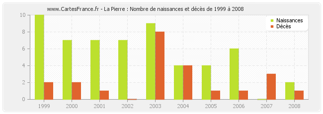 La Pierre : Nombre de naissances et décès de 1999 à 2008